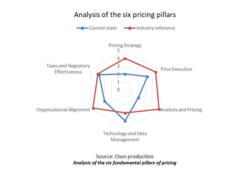 Strategic Price and Pricing in Revenue Management