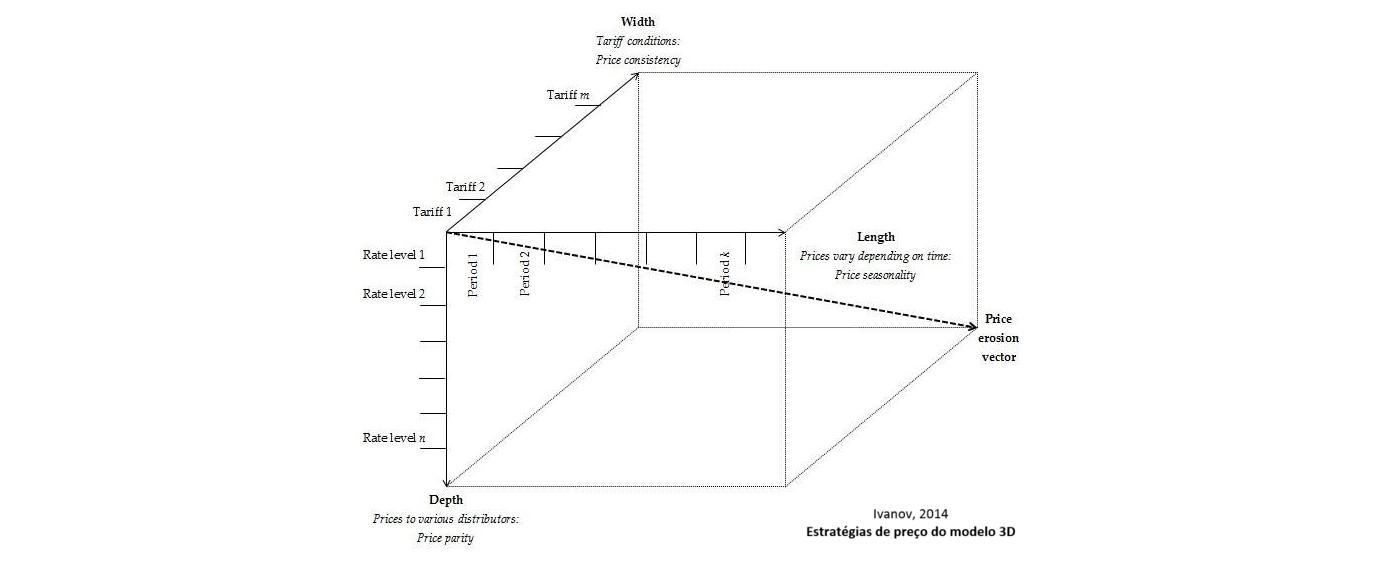 Strategic Price and Pricing in Revenue Management