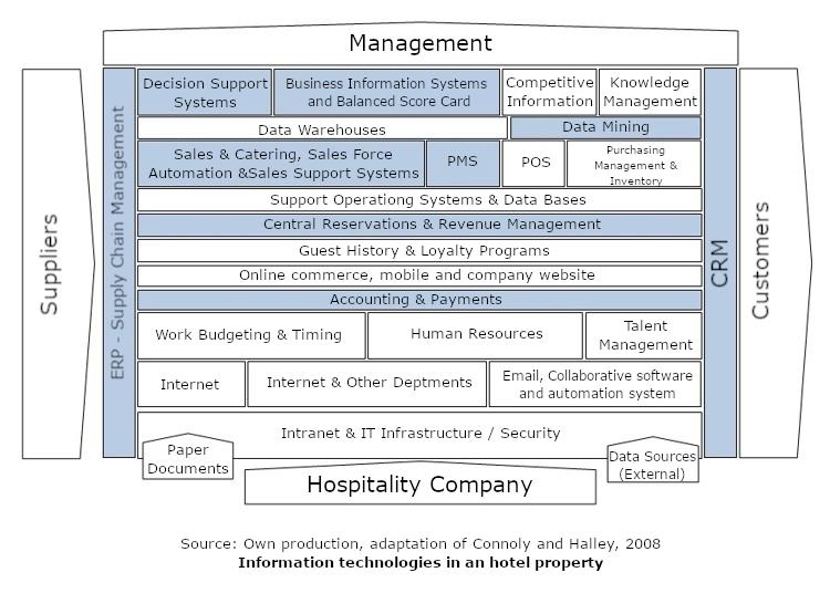 Integration of information systems for revenue creation in hospitality