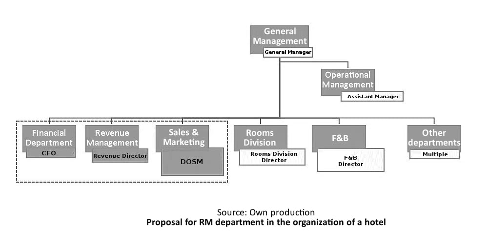 Organogram revenue management department
